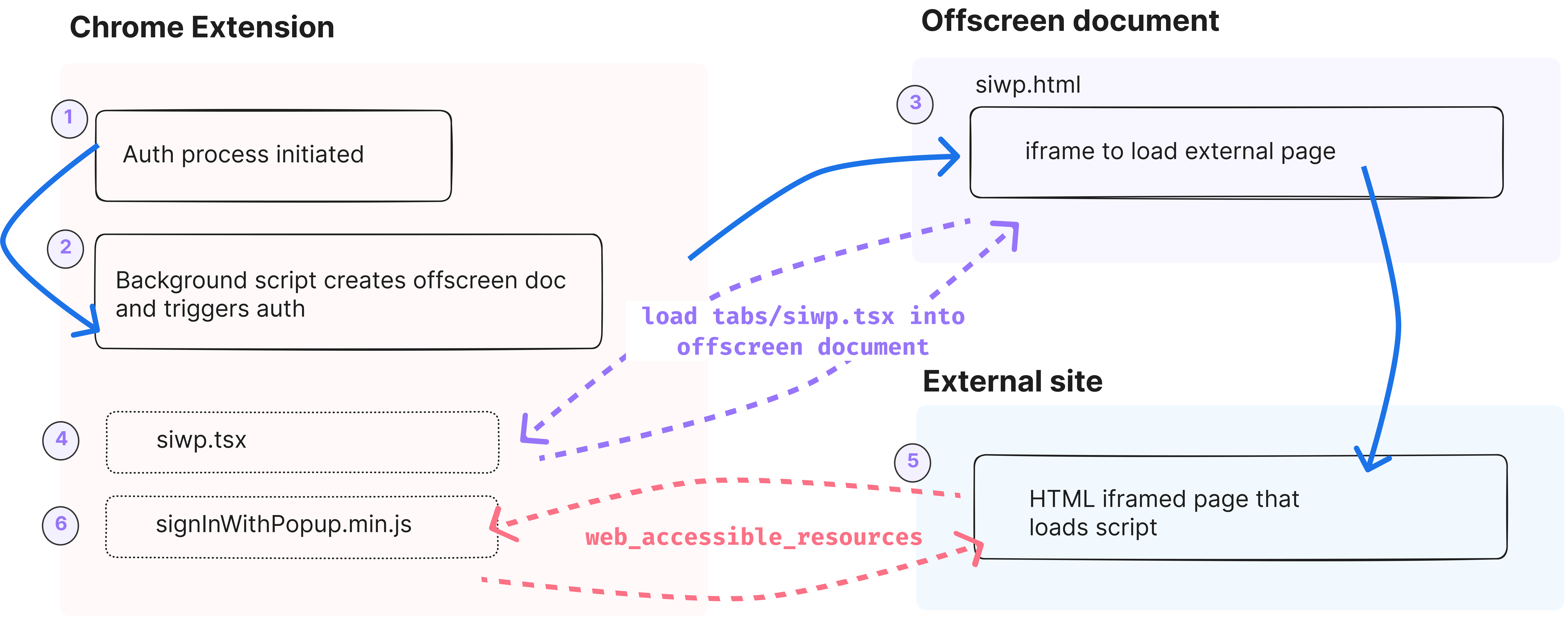 Firebase Auth in Chrome Extension